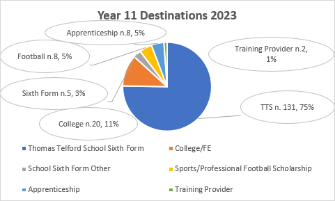 Chart of Year 11 Destinations